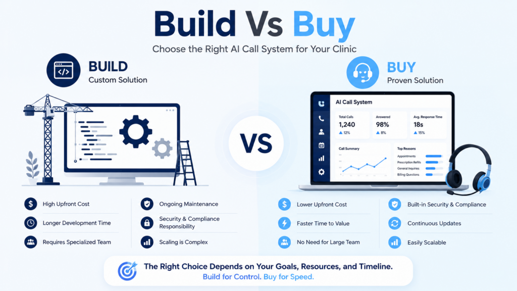 Build vs Buy Should Clinics Build Their Own AI Call System